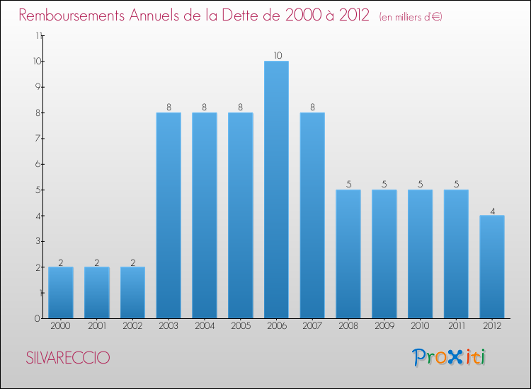 Evolution de l'annuité de la dette pour la commune de SILVARECCIO de 2000 à 2012 Annuités de la dette pour SILVARECCIO de 2000 à 2012