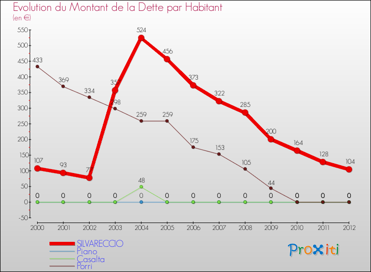 Evolution de la dette par habitant pour la commune de SILVARECCIO et les communes proches de 2000 à 2012 Comparaison de la dette par habitant pour SILVARECCIO et les communes voisines de 2000 à 2012
