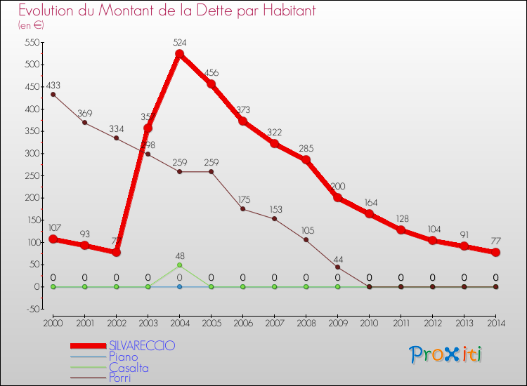 Evolution de la dette par habitant pour la commune de SILVARECCIO et les communes proches de 2000 à 2014 Comparaison de la dette par habitant pour SILVARECCIO et les communes voisines de 2000 à 2014