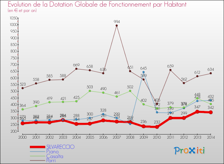 Evolution et montant de la dotation globale de fonctionnement par Habitant pour SILVARECCIO et les communes proches de 2000 à 2014. Comparaison des dotations globales de fonctionnement par habitant pour SILVARECCIO et les communes voisines de 2000 à 2014.
