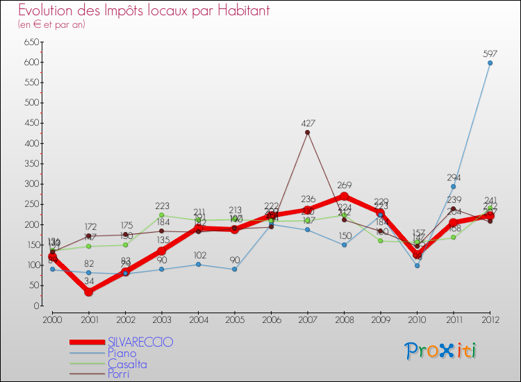 Evolution et montant des impôts locaux par Habitant pour SILVARECCIO et les communes proches Comparaison des impôts locaux par habitant pour SILVARECCIO et les communes voisines