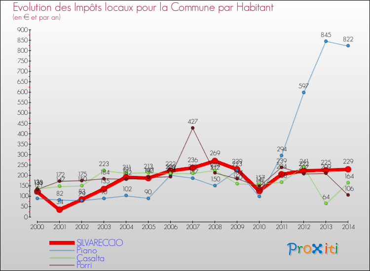 Evolution et montant des impôts locaux par Habitant pour SILVARECCIO et les communes proches de 2000 à 2014 Comparaison des impôts locaux par habitant pour SILVARECCIO et les communes voisines de 2000 à 2014