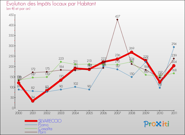 Evolution et montant des impôts locaux par Habitant pour SILVARECCIO et les communes proches Comparaison des impôts locaux par habitant pour SILVARECCIO et les communes voisines