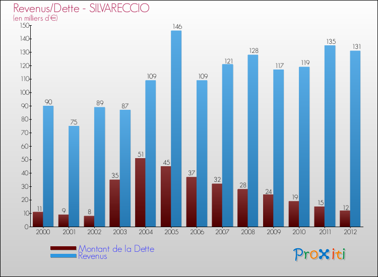 Evolution comparée de la dette et des revenus pour la commune de SILVARECCIO de 2000 à 2012 Comparaison de la dette et des revenus pour SILVARECCIO de 2000 à 2012