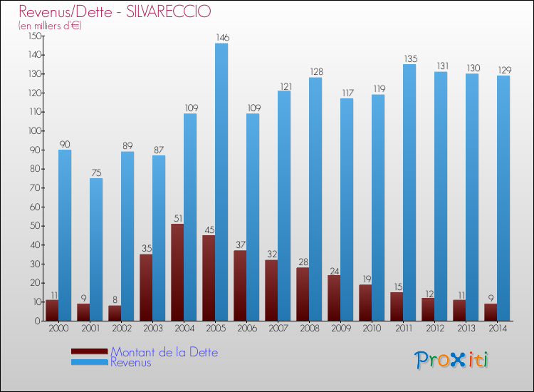 Evolution comparée de la dette et des revenus pour la commune de SILVARECCIO de 2000 à 2014 Comparaison de la dette et des revenus pour SILVARECCIO de 2000 à 2014