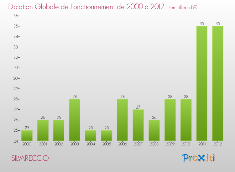 Evolution du montant de la Dotation Globale de Fonctionnement pour la commune de SILVARECCIO de 2000 à 2012 Evolution du montant de la Dotation Globale de Fonctionnement pour SILVARECCIO de 2000 à 2012