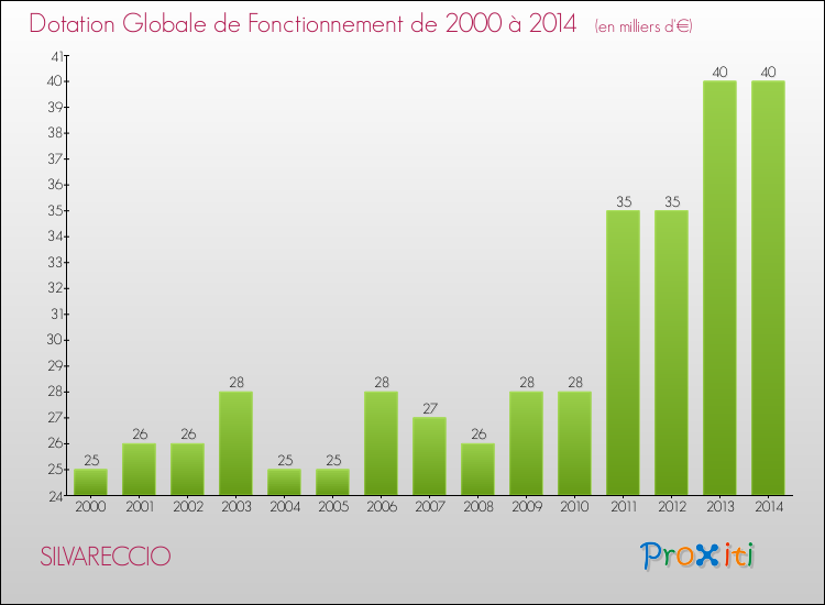 Evolution du montant de la Dotation Globale de Fonctionnement pour la commune de SILVARECCIO de 2000 à 2014 Evolution du montant de la Dotation Globale de Fonctionnement pour SILVARECCIO de 2000 à 2014