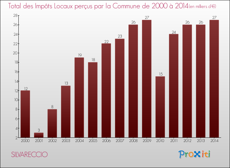 Evolution des Impôts Locaux pour la commune de SILVARECCIO de 2000 à 2014 Evolution des Impôts Locaux pour SILVARECCIO de 2000 à 2014
