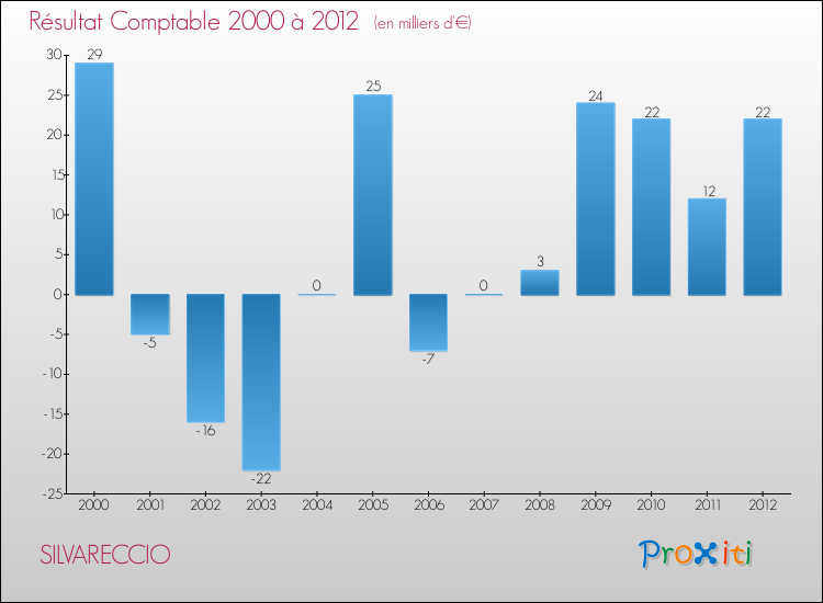 Evolution du résultat comptable pour la commune de SILVARECCIO de 2000 à 2012 Evolution du résultat comptable pour SILVARECCIO de 2000 à 2012