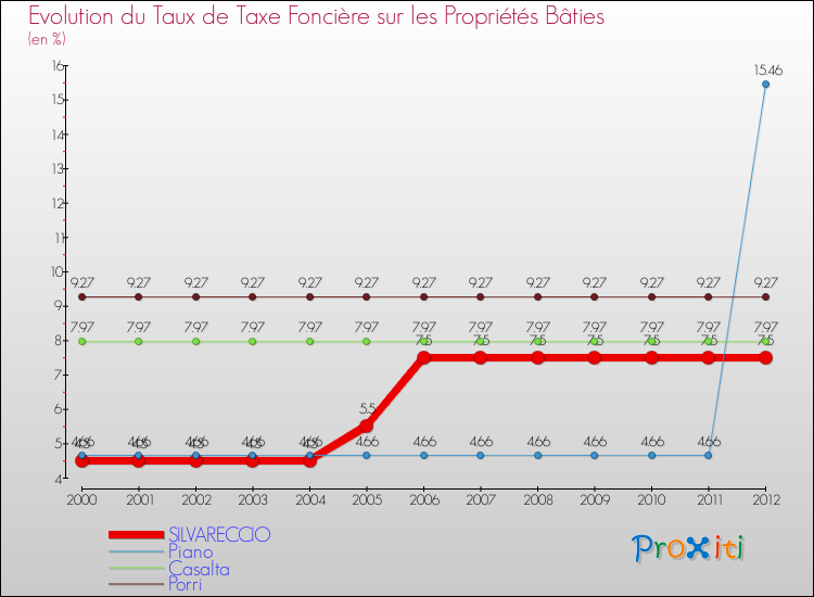 Evolution du taux de la taxe foncière sur le bati pour SILVARECCIO et les communes proches de 2000 à 2012 Comparaison des taux de taxe foncière sur le bati pour SILVARECCIO et les communes voisines de 2000 à 2012