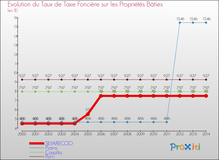 Evolution du taux de la taxe foncière sur le bati pour SILVARECCIO et les communes proches de 2000 à 2014 Comparaison des taux de taxe foncière sur le bati pour SILVARECCIO et les communes voisines de 2000 à 2014