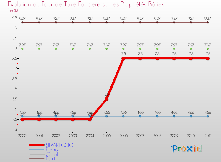 Evolution du taux de la taxe foncière sur le bati pour SILVARECCIO et les communes proches Comparaison des taux de taxe foncière sur le bati pour SILVARECCIO et les communes voisines
