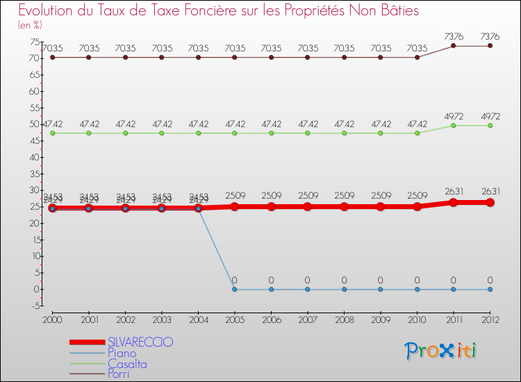 Evolution du taux de la taxe foncière sur les immeubles et terrains non batis pour SILVARECCIO et les communes proches de 2000 à 2012 Comparaison des taux de la taxe foncière sur les immeubles et terrains non batis pour SILVARECCIO et les communes voisines de 2000 à 2012
