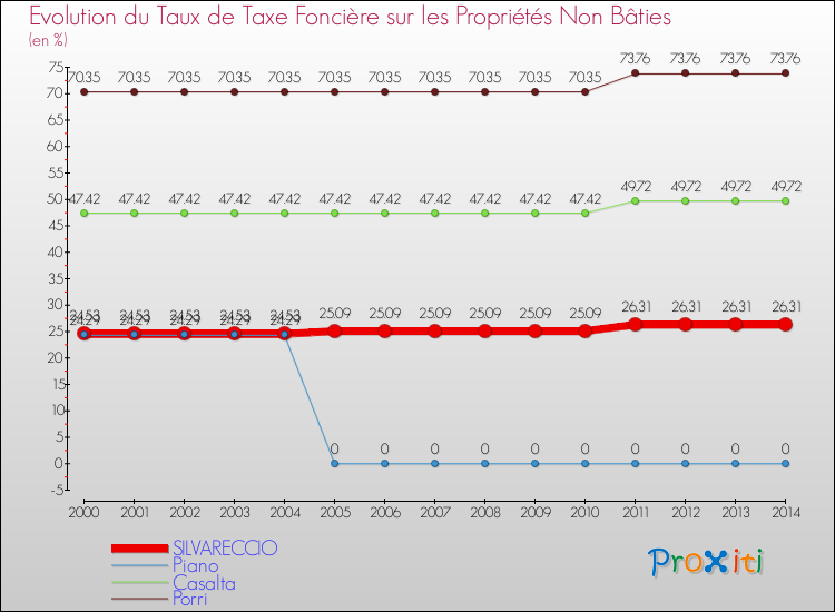 Evolution du taux de la taxe foncière sur les immeubles et terrains non batis pour SILVARECCIO et les communes proches de 2000 à 2014 Comparaison des taux de la taxe foncière sur les immeubles et terrains non batis pour SILVARECCIO et les communes voisines de 2000 à 2014