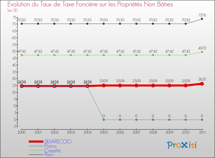 Evolution du taux de la taxe foncière sur les immeubles et terrains non batis pour SILVARECCIO et les communes proches Comparaison des taux de la taxe foncière sur les immeubles et terrains non batis pour SILVARECCIO et les communes voisines