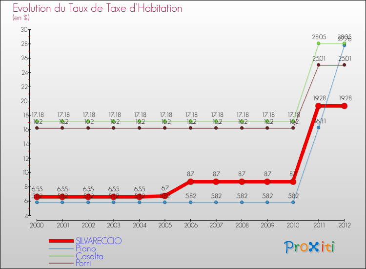 Evolution du taux de la taxe d'habitation pour SILVARECCIO et les communes proches Comparaison des taux de la taxe d'habitation pour SILVARECCIO et les communes voisines