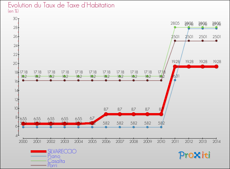 Evolution du taux de la taxe d'habitation pour SILVARECCIO et les communes proches de 2000 à 2014 Comparaison des taux de la taxe d'habitation pour SILVARECCIO et les communes voisines de 2000 à 2014