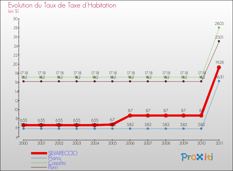 Evolution du taux de la taxe d'habitation pour SILVARECCIO et les communes proches Comparaison des taux de la taxe d'habitation pour SILVARECCIO et les communes voisines