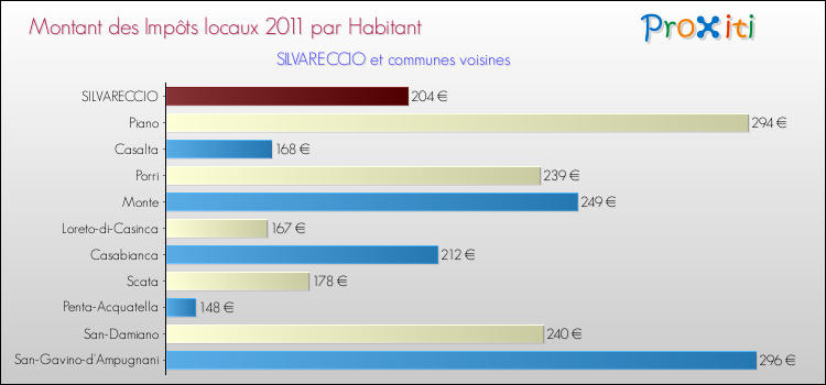 Montant des impôts locaux par Habitant pour SILVARECCIO et les communes proches Comparaison des impôts locaux par habitant pour SILVARECCIO et les communes voisines