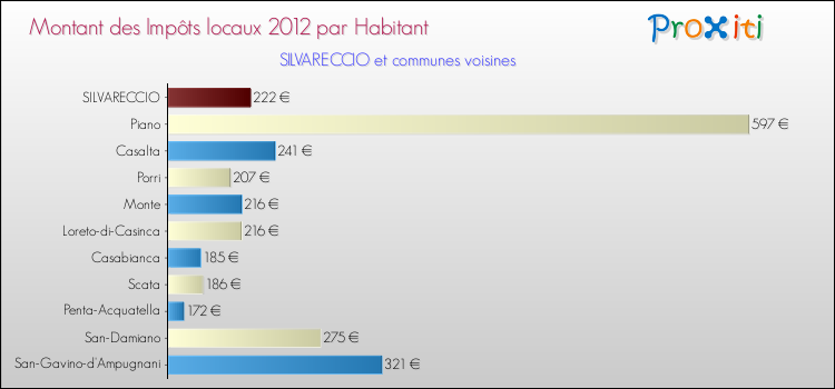Montant des impôts locaux par Habitant pour SILVARECCIO et les communes proches Comparaison des impôts locaux par habitant pour SILVARECCIO et les communes voisines