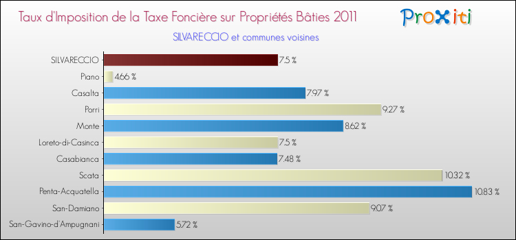 Taux d'imposition de la taxe foncière sur le bati 2011 pour SILVARECCIO et les communes proches Comparaison des taux d'imposition de la taxe foncière sur le bati 2011 pour SILVARECCIO et les communes voisines