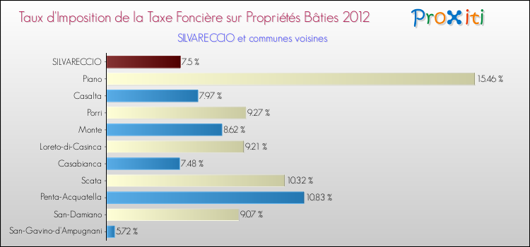 Taux d'imposition de la taxe foncière sur le bati 2012 pour SILVARECCIO et les communes proches Comparaison des taux d'imposition de la taxe foncière sur le bati 2012 pour SILVARECCIO et les communes voisines