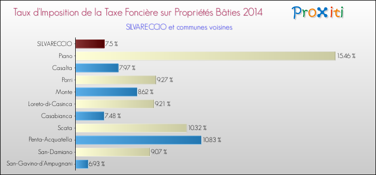Taux d'imposition de la taxe foncière sur le bati 2014 pour SILVARECCIO et les communes proches Comparaison des taux d'imposition de la taxe foncière sur le bati 2014 pour SILVARECCIO et les communes voisines