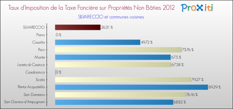Taux d'imposition de la taxe foncière sur les immeubles et terrains non batis 2012 pour SILVARECCIO et les communes proches Comparaison des taux d'imposition de la taxe foncière sur les immeubles et terrains non batis 2012 pour SILVARECCIO et les communes voisines