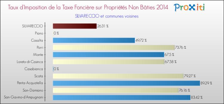 Taux d'imposition de la taxe foncière sur les immeubles et terrains non batis 2014 pour SILVARECCIO et les communes proches Comparaison des taux d'imposition de la taxe foncière sur les immeubles et terrains non batis 2014 pour SILVARECCIO et les communes voisines