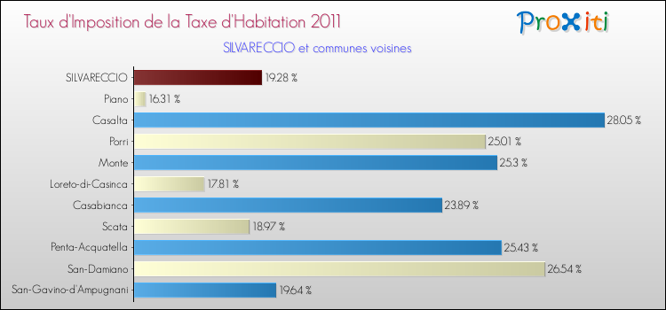 Taux d'imposition de la taxe d'habitation 2011 pour SILVARECCIO et les communes proches Comparaison des taux d'imposition de la taxe d'habitation 2011 pour SILVARECCIO et les communes voisines