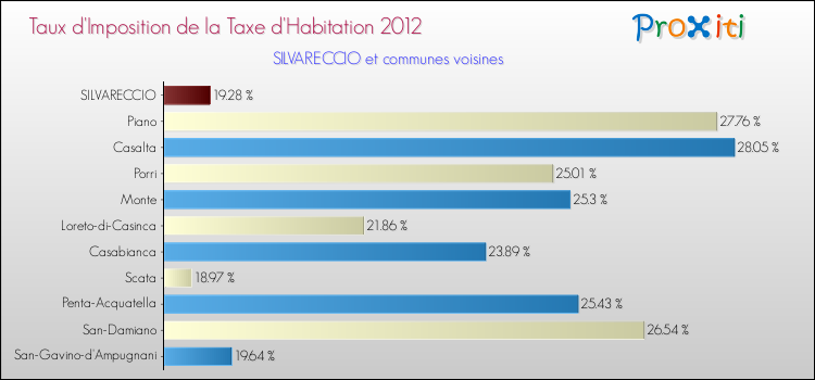 Taux d'imposition de la taxe d'habitation 2012 pour SILVARECCIO et les communes proches Comparaison des taux d'imposition de la taxe d'habitation 2012 pour SILVARECCIO et les communes voisines