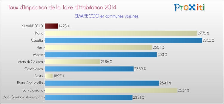 Taux d'imposition de la taxe d'habitation 2014 pour SILVARECCIO et les communes proches Comparaison des taux d'imposition de la taxe d'habitation 2014 pour SILVARECCIO et les communes voisines