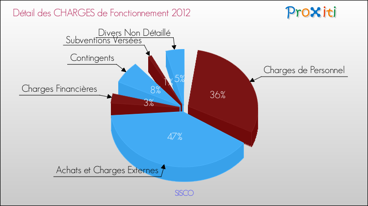 Décomposition des Charges de Fonctionnement 2012 de la commune de SISCO Charges de Fonctionnement 2012 pour la commune de SISCO