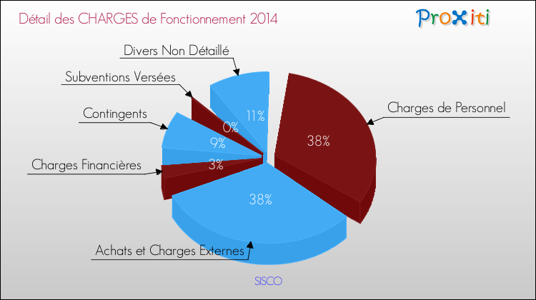 Décomposition des Charges de Fonctionnement 2014 de la commune de SISCO Charges de Fonctionnement 2014 pour la commune de SISCO