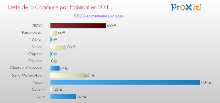 Dette par habitant de la commune en 2011 pour SISCO et les communes proches Comparaison de la dette par habitant de la commune en 2011 pour SISCO et les communes voisines
