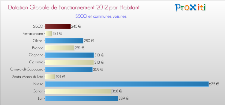 Montant des dotations globales de fonctionnement DGF par Habitant pour SISCO et les communes proches Comparaison des des dotations globales de fonctionnement DGF par habitant pour SISCO et les communes voisines