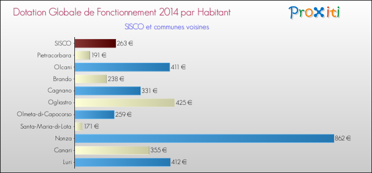 Montant des dotations globales de fonctionnement DGF par Habitant pour SISCO et les communes proches en 2014. Comparaison des des dotations globales de fonctionnement DGF par habitant pour SISCO et les communes voisines en 2014.