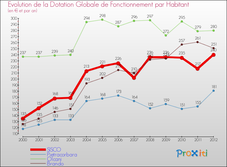 Evolution et montant de la dotation globale de fonctionnement par Habitant pour SISCO et les communes proches Comparaison des dotations globales de fonctionnement par habitant pour SISCO et les communes voisines