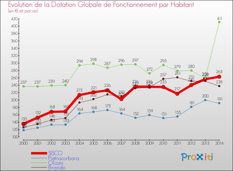 Evolution et montant de la dotation globale de fonctionnement par Habitant pour SISCO et les communes proches de 2000 à 2014. Comparaison des dotations globales de fonctionnement par habitant pour SISCO et les communes voisines de 2000 à 2014.