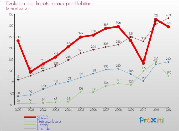 Evolution et montant des impôts locaux par Habitant pour SISCO et les communes proches Comparaison des impôts locaux par habitant pour SISCO et les communes voisines