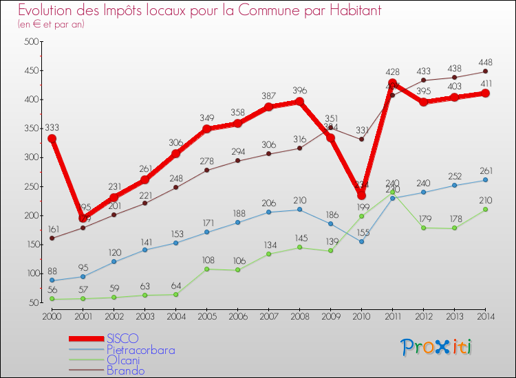 Evolution et montant des impôts locaux par Habitant pour SISCO et les communes proches de 2000 à 2014 Comparaison des impôts locaux par habitant pour SISCO et les communes voisines de 2000 à 2014
