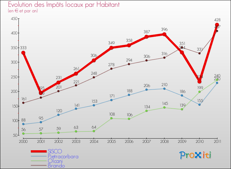Evolution et montant des impôts locaux par Habitant pour SISCO et les communes proches Comparaison des impôts locaux par habitant pour SISCO et les communes voisines