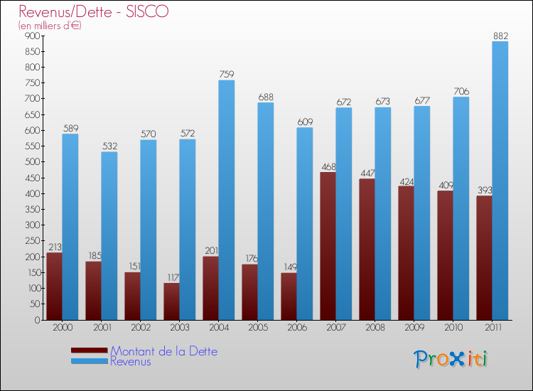 Evolution comparée de la dette et des revenus pour la commune de SISCO de 2000 à 2011 Comparaison de la dette et des revenus pour SISCO de 2000 à 2011