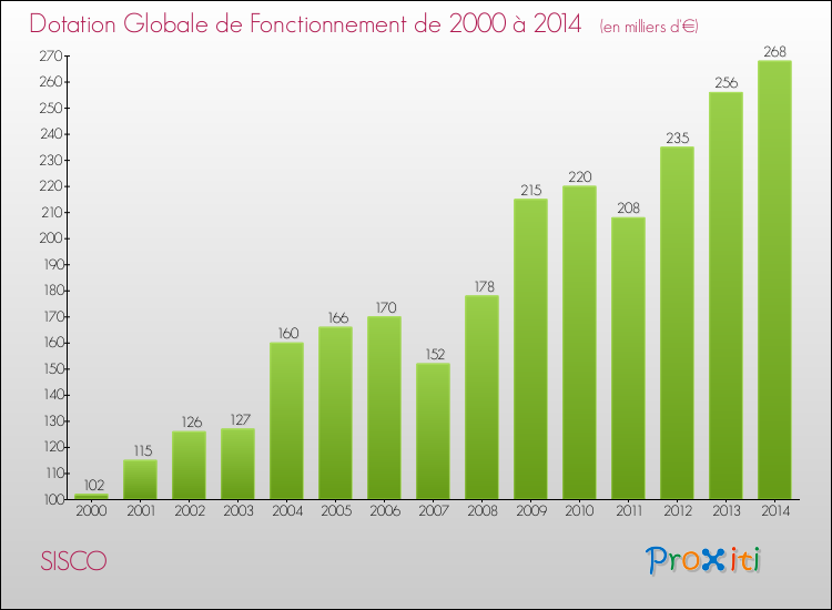 Evolution du montant de la Dotation Globale de Fonctionnement pour la commune de SISCO de 2000 à 2014 Evolution du montant de la Dotation Globale de Fonctionnement pour SISCO de 2000 à 2014