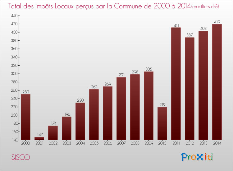 Evolution des Impôts Locaux pour la commune de SISCO de 2000 à 2014 Evolution des Impôts Locaux pour SISCO de 2000 à 2014