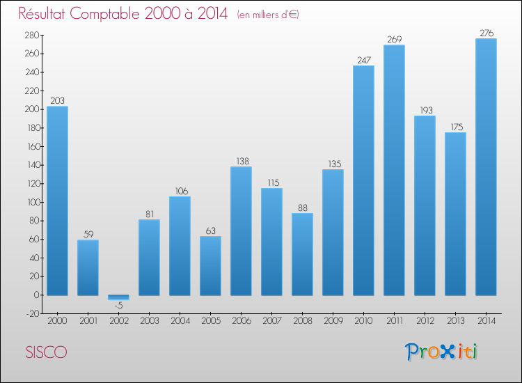 Evolution du résultat comptable pour la commune de SISCO de 2000 à 2014 Evolution du résultat comptable pour SISCO de 2000 à 2014