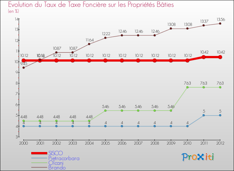 Evolution du taux de la taxe foncière sur le bati pour SISCO et les communes proches de 2000 à 2012 Comparaison des taux de taxe foncière sur le bati pour SISCO et les communes voisines de 2000 à 2012