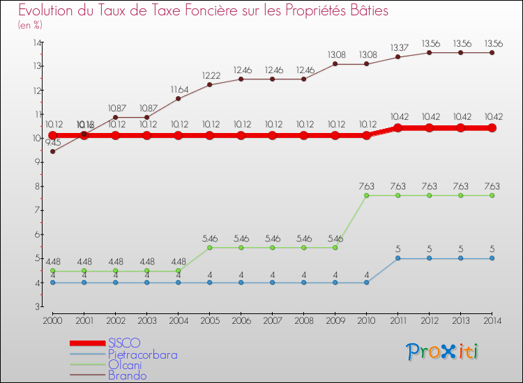 Evolution du taux de la taxe foncière sur le bati pour SISCO et les communes proches de 2000 à 2014 Comparaison des taux de taxe foncière sur le bati pour SISCO et les communes voisines de 2000 à 2014