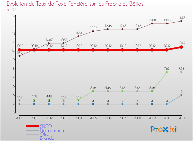 Evolution du taux de la taxe foncière sur le bati pour SISCO et les communes proches Comparaison des taux de taxe foncière sur le bati pour SISCO et les communes voisines