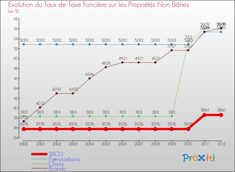 Evolution du taux de la taxe foncière sur les immeubles et terrains non batis pour SISCO et les communes proches de 2000 à 2012 Comparaison des taux de la taxe foncière sur les immeubles et terrains non batis pour SISCO et les communes voisines de 2000 à 2012